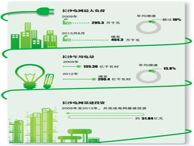 長沙用電量不斷增長 上億電力建設(shè)項目為何難落地