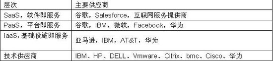 華為要進軍云計算 都挑戰(zhàn)了誰呢？