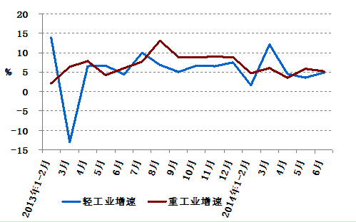 2013年以來分月輕、重工業(yè)用電量增速情況