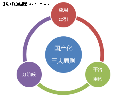 國產(chǎn)化的春天？信息系統(tǒng)國產(chǎn)化三大原則