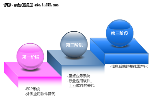 國產(chǎn)化的春天？信息系統(tǒng)國產(chǎn)化三大原則