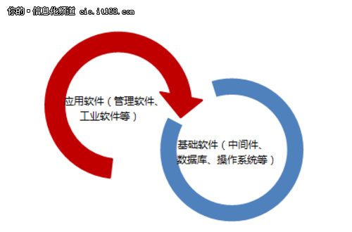 國產(chǎn)化的春天？信息系統(tǒng)國產(chǎn)化三大原則