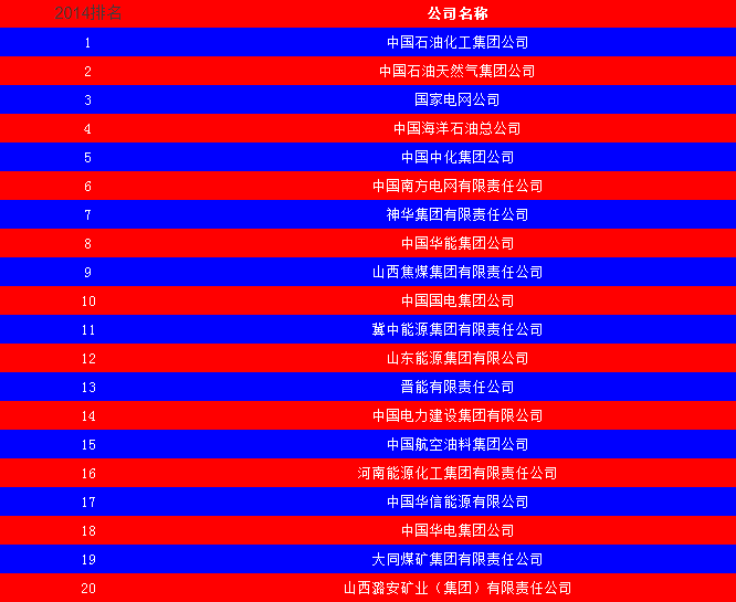 2014中國(guó)能源集團(tuán)500強(qiáng)公布：五大發(fā)電、兩網(wǎng)排名如何？
