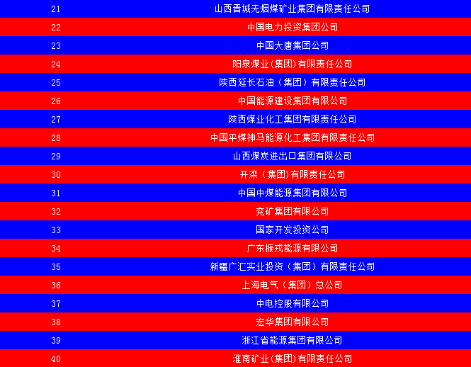 2014中國(guó)能源集團(tuán)500強(qiáng)公布：五大發(fā)電、兩網(wǎng)排名如何？