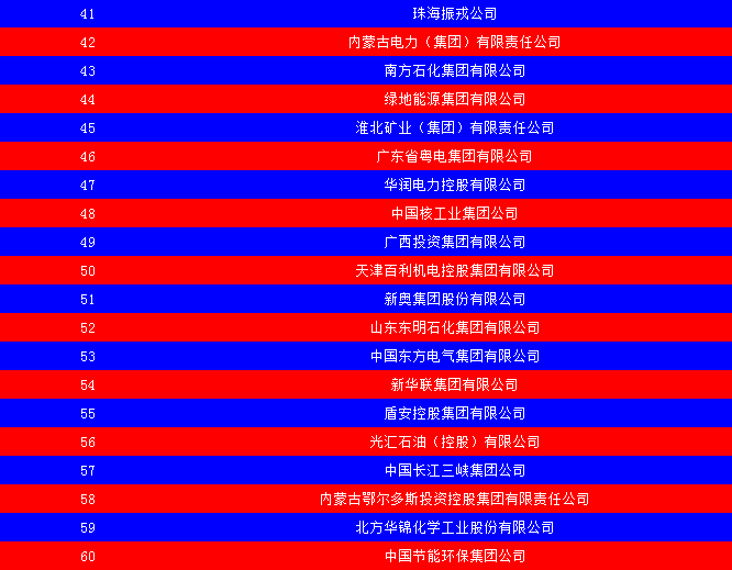 2014中國(guó)能源集團(tuán)500強(qiáng)公布：五大發(fā)電、兩網(wǎng)排名如何？
