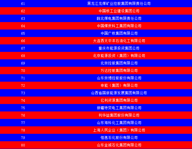2014中國(guó)能源集團(tuán)500強(qiáng)公布：五大發(fā)電、兩網(wǎng)排名如何？