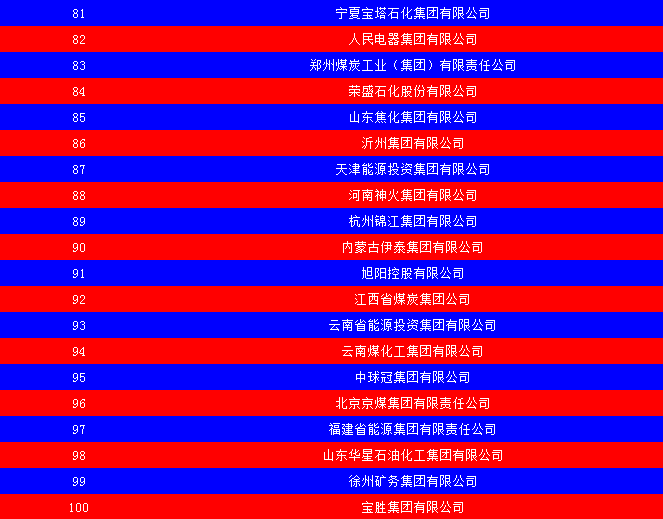 2014中國能源集團500強公布：五大發(fā)電、兩網(wǎng)排名如何？
