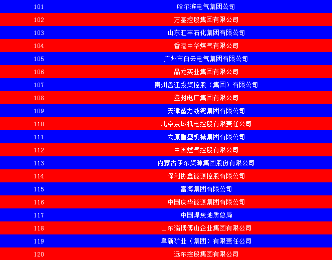 2014中國能源集團500強公布：五大發(fā)電、兩網(wǎng)排名如何？