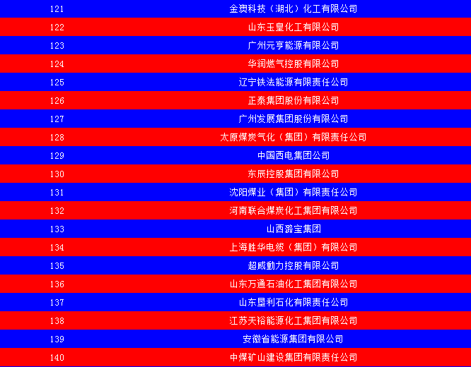 2014中國能源集團(tuán)500強(qiáng)公布：五大發(fā)電、兩網(wǎng)排名如何？