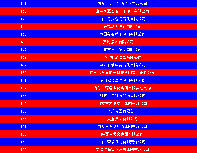 2014中國能源集團(tuán)500強(qiáng)公布：五大發(fā)電、兩網(wǎng)排名如何？