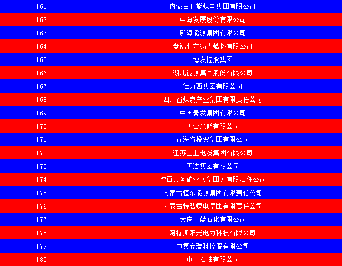 2014中國(guó)能源集團(tuán)500強(qiáng)公布：五大發(fā)電、兩網(wǎng)排名如何？