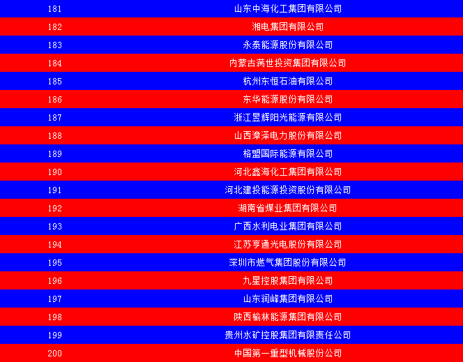 2014中國(guó)能源集團(tuán)500強(qiáng)公布：五大發(fā)電、兩網(wǎng)排名如何？