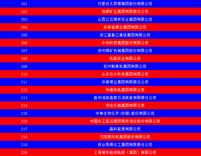 2014中國能源集團500強公布：五大發(fā)電、兩網(wǎng)排名如何？