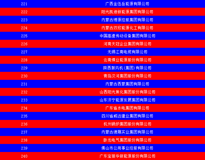 2014中國能源集團500強公布：五大發(fā)電、兩網(wǎng)排名如何？