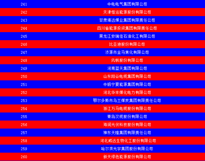2014中國(guó)能源集團(tuán)500強(qiáng)公布：五大發(fā)電、兩網(wǎng)排名如何？