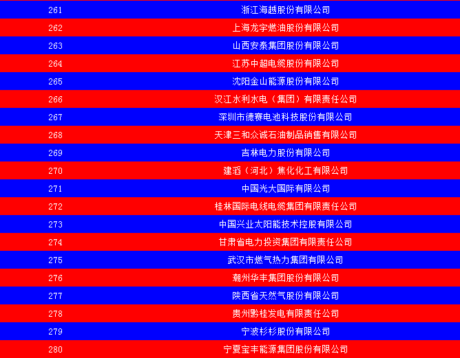 2014中國(guó)能源集團(tuán)500強(qiáng)公布：五大發(fā)電、兩網(wǎng)排名如何？