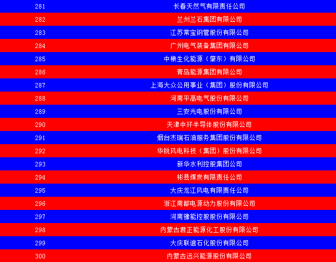 2014中國能源集團(tuán)500強公布：五大發(fā)電、兩網(wǎng)排名如何？