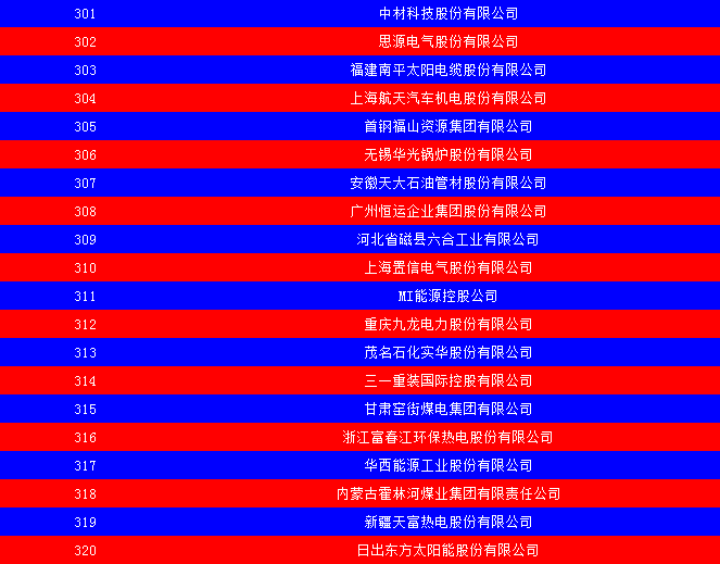 2014中國能源集團(tuán)500強公布：五大發(fā)電、兩網(wǎng)排名如何？