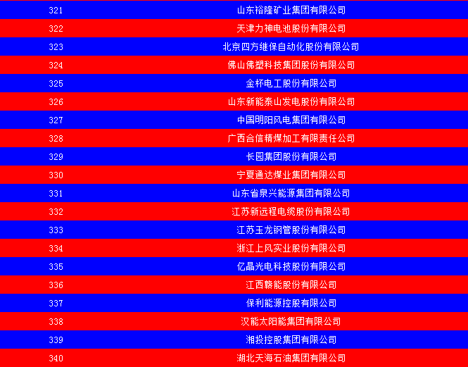 2014中國(guó)能源集團(tuán)500強(qiáng)公布：五大發(fā)電、兩網(wǎng)排名如何？
