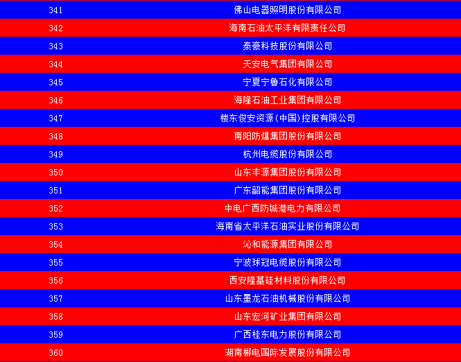 2014中國(guó)能源集團(tuán)500強(qiáng)公布：五大發(fā)電、兩網(wǎng)排名如何？