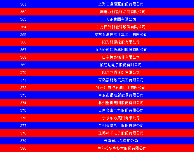 2014中國能源集團(tuán)500強(qiáng)公布：五大發(fā)電、兩網(wǎng)排名如何？