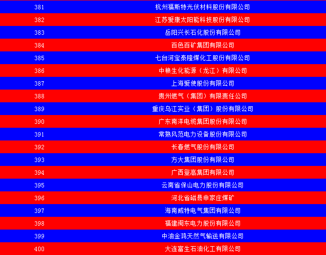2014中國能源集團(tuán)500強(qiáng)公布：五大發(fā)電、兩網(wǎng)排名如何？