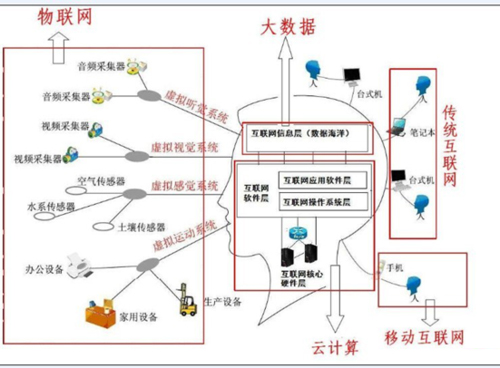 大數(shù)據(jù)、云計算、物聯(lián)網(wǎng)三者是什么關(guān)系