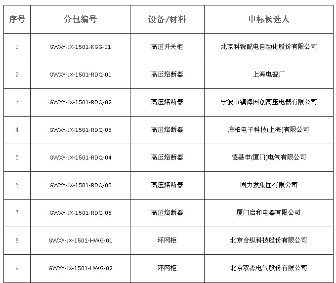 大單花落誰家!國網(wǎng)17個網(wǎng)省2015年第一批配網(wǎng)設(shè)備中標(biāo)名單