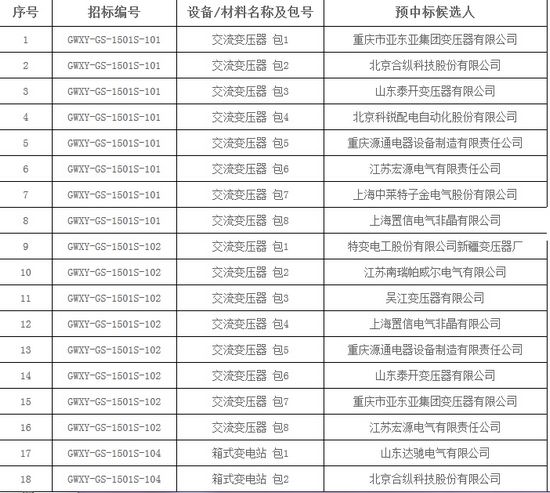大單花落誰家！國網(wǎng)17個網(wǎng)省2015年第一批配網(wǎng)設(shè)備中標(biāo)名單