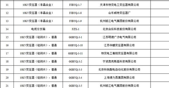 大單花落誰家！國網(wǎng)17個(gè)網(wǎng)省2015年第一批配網(wǎng)設(shè)備中標(biāo)名單