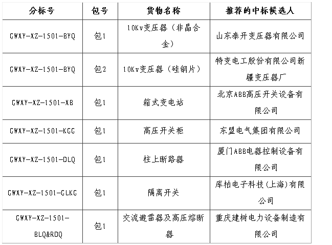 大單花落誰家！國網(wǎng)17個網(wǎng)省2015年第一批配網(wǎng)設(shè)備中標(biāo)名單