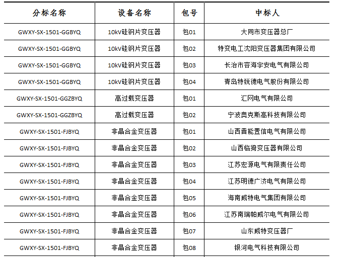 大單花落誰家!國網(wǎng)17個網(wǎng)省2015年第一批配網(wǎng)設備中標名單