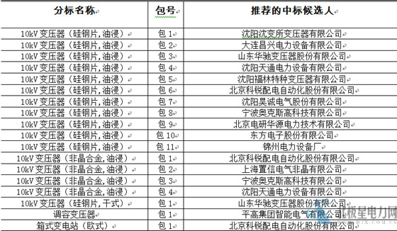 大單花落誰家！國網(wǎng)17個網(wǎng)省2015年第一批配網(wǎng)設(shè)備中標(biāo)名單