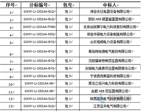 大單花落誰(shuí)家！國(guó)網(wǎng)17個(gè)網(wǎng)省2015年第一批配網(wǎng)設(shè)備中標(biāo)名單