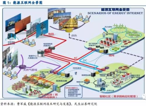 能源互聯(lián)網(wǎng)：產(chǎn)業(yè)鏈投資機(jī)遇在何方？