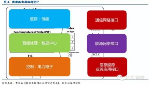 能源互聯(lián)網：產業(yè)鏈投資機遇在何方？