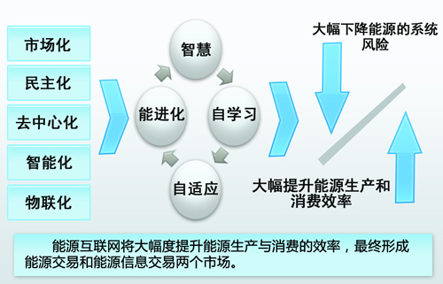 中國能源互聯(lián)網(wǎng)的路徑選擇：以清潔能源為主導、以電力為中心（圖）