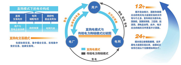 打通電力市場(chǎng)化建設(shè)的突破口 簡(jiǎn)政放權(quán)引來(lái)爆發(fā)