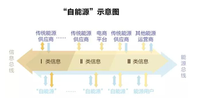 能源互聯(lián)網(wǎng)：能源如何像信息一樣自由？