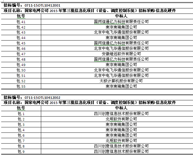 國網(wǎng)2015年第三批信息化項目（設備、調(diào)度控制系統(tǒng)）中標公告