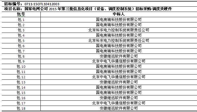 國網(wǎng)2015年第三批信息化項目（設備、調(diào)度控制系統(tǒng)）中標公告