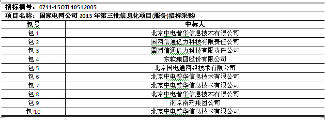 國網(wǎng)2015年第三批信息化項目（設備、調(diào)度控制系統(tǒng)）中標公告