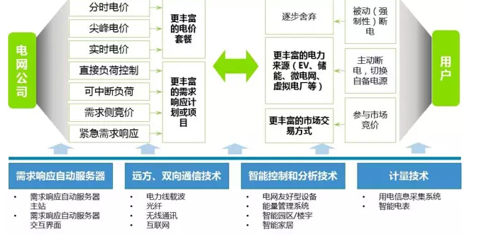 “互聯(lián)網(wǎng)+電網(wǎng)”將探索能源界O2O模式？