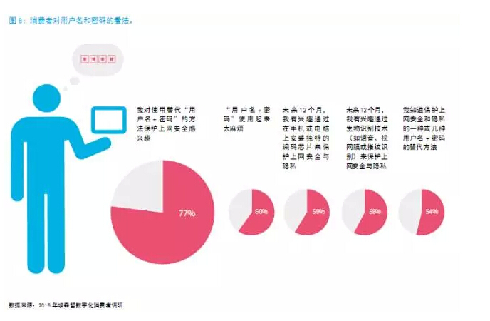 還在“用戶名+密碼”？已經(jīng)out了