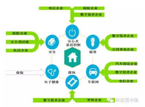 互聯(lián)家居，誰的藍海？