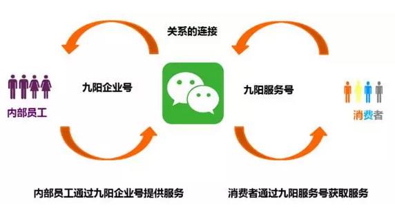 逆天了！看美的、九陽們?nèi)绾瓮孓D(zhuǎn)微信企業(yè)號