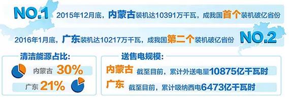 內(nèi)蒙古、廣東電力結(jié)構(gòu)方面有何異同？