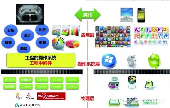 索為系統(tǒng):工業(yè)技術體系與知識自動化是兩化融合突破口