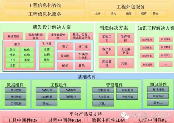 索為系統(tǒng):工業(yè)技術體系與知識自動化是兩化融合突破口