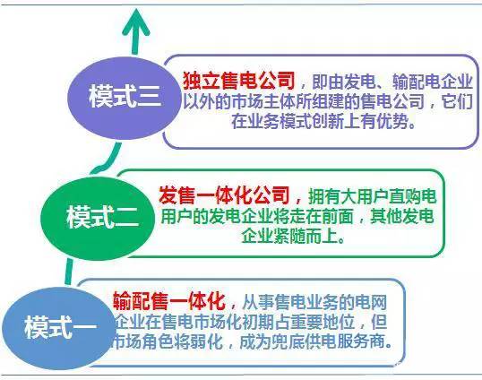 電網(wǎng)企業(yè)博弈進(jìn)入售電側(cè) 中國(guó)售電側(cè)放開模式將走向何方